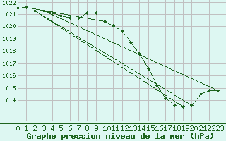 Courbe de la pression atmosphrique pour Sain-Bel (69)