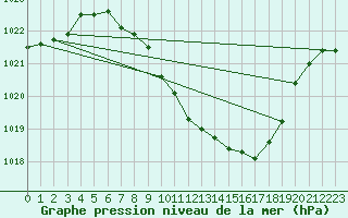 Courbe de la pression atmosphrique pour Payerne (Sw)