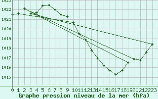 Courbe de la pression atmosphrique pour Nyon-Changins (Sw)