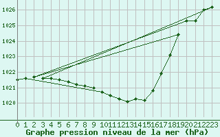 Courbe de la pression atmosphrique pour Delsbo