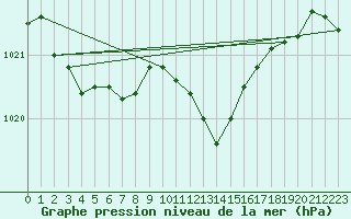 Courbe de la pression atmosphrique pour Retie (Be)