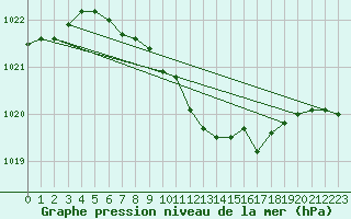 Courbe de la pression atmosphrique pour Svanberga