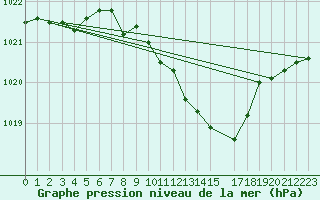Courbe de la pression atmosphrique pour Bad Hersfeld