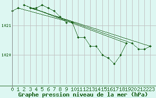Courbe de la pression atmosphrique pour Baruth