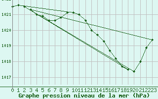 Courbe de la pression atmosphrique pour Pointe de Chassiron (17)