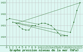 Courbe de la pression atmosphrique pour Le Bourget (93)