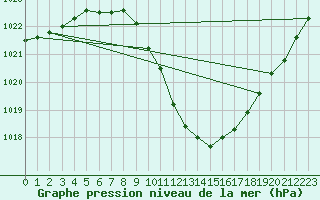 Courbe de la pression atmosphrique pour Sion (Sw)