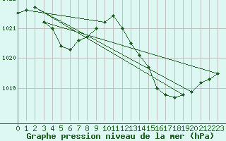 Courbe de la pression atmosphrique pour Le Luc (83)