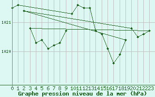 Courbe de la pression atmosphrique pour Herbault (41)