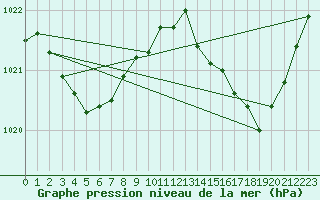 Courbe de la pression atmosphrique pour Cap Cpet (83)