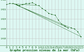 Courbe de la pression atmosphrique pour Vangsnes