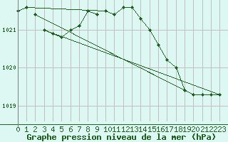 Courbe de la pression atmosphrique pour Jaunay-Clan / Futuroscope (86)
