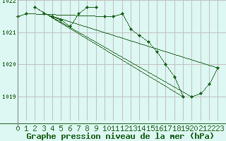 Courbe de la pression atmosphrique pour Saint-Ciers-sur-Gironde (33)