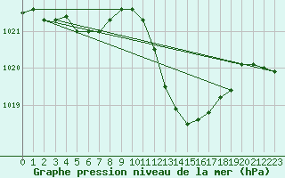 Courbe de la pression atmosphrique pour Preonzo (Sw)