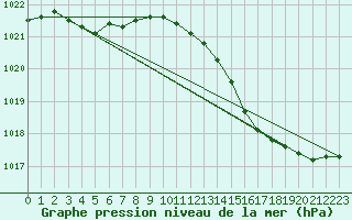 Courbe de la pression atmosphrique pour Le Bourget (93)