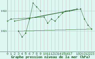 Courbe de la pression atmosphrique pour Kocaeli