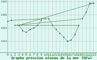 Courbe de la pression atmosphrique pour Douzens (11)