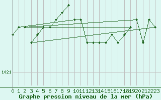 Courbe de la pression atmosphrique pour Turku Artukainen