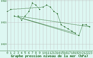 Courbe de la pression atmosphrique pour Leconfield