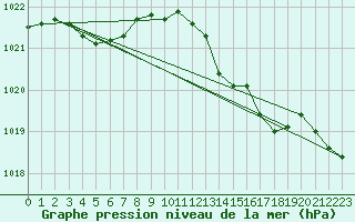 Courbe de la pression atmosphrique pour Bellengreville (14)