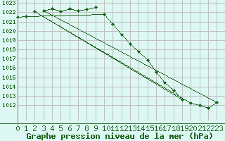 Courbe de la pression atmosphrique pour Giessen