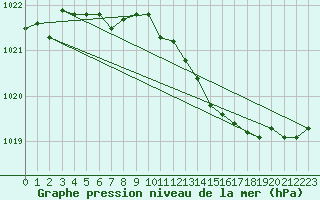 Courbe de la pression atmosphrique pour Lannion (22)