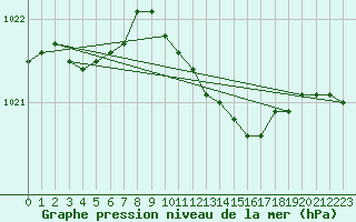 Courbe de la pression atmosphrique pour Wittenberg