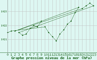 Courbe de la pression atmosphrique pour Cressier