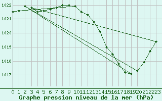 Courbe de la pression atmosphrique pour Aniane (34)