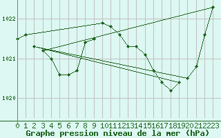 Courbe de la pression atmosphrique pour Sallles d