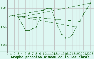 Courbe de la pression atmosphrique pour Aniane (34)