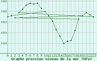 Courbe de la pression atmosphrique pour Weitra