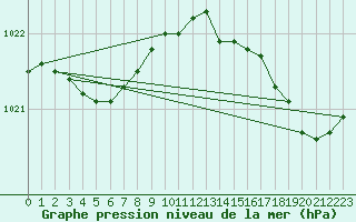Courbe de la pression atmosphrique pour Le Talut - Belle-Ile (56)