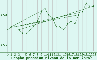 Courbe de la pression atmosphrique pour Schauenburg-Elgershausen