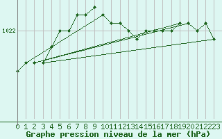 Courbe de la pression atmosphrique pour Svanberga