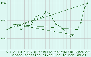 Courbe de la pression atmosphrique pour Saclas (91)