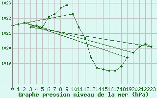 Courbe de la pression atmosphrique pour Guadalajara