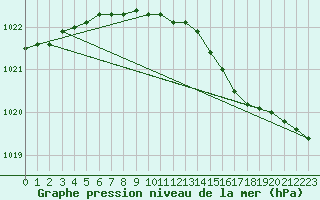 Courbe de la pression atmosphrique pour Vaeroy Heliport