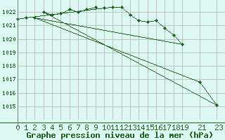 Courbe de la pression atmosphrique pour Saldus