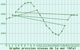 Courbe de la pression atmosphrique pour Lahr (All)