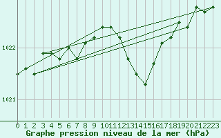 Courbe de la pression atmosphrique pour Katajaluoto