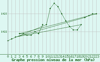 Courbe de la pression atmosphrique pour Ouessant (29)