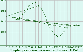 Courbe de la pression atmosphrique pour Lahr (All)