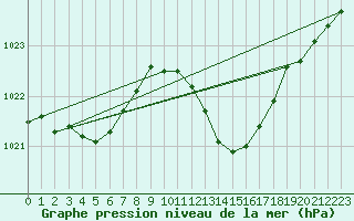 Courbe de la pression atmosphrique pour Marignane (13)