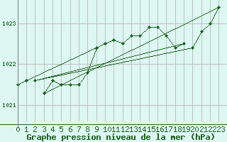 Courbe de la pression atmosphrique pour Saint-Brieuc (22)