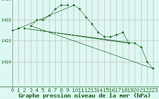 Courbe de la pression atmosphrique pour Berlin-Tempelhof