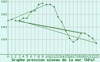 Courbe de la pression atmosphrique pour Lichtenhain-Mittelndorf