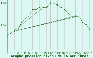 Courbe de la pression atmosphrique pour Kuggoren