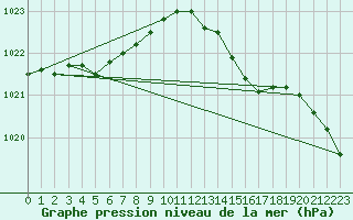 Courbe de la pression atmosphrique pour Grandfresnoy (60)