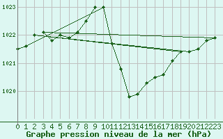 Courbe de la pression atmosphrique pour Egolzwil